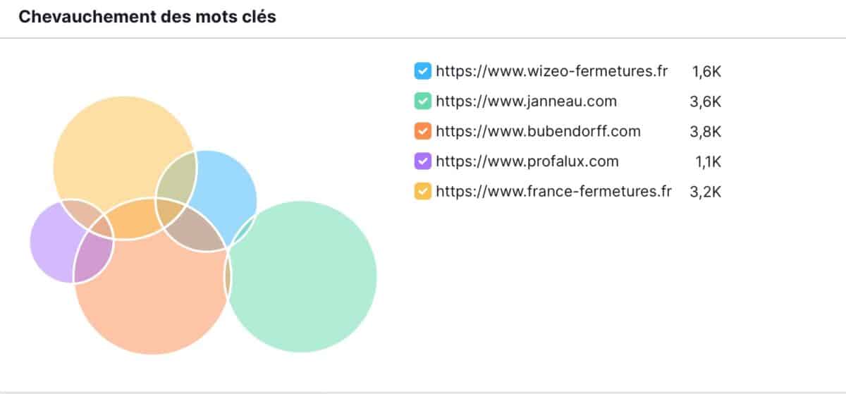 Audit de concurrence SEO 