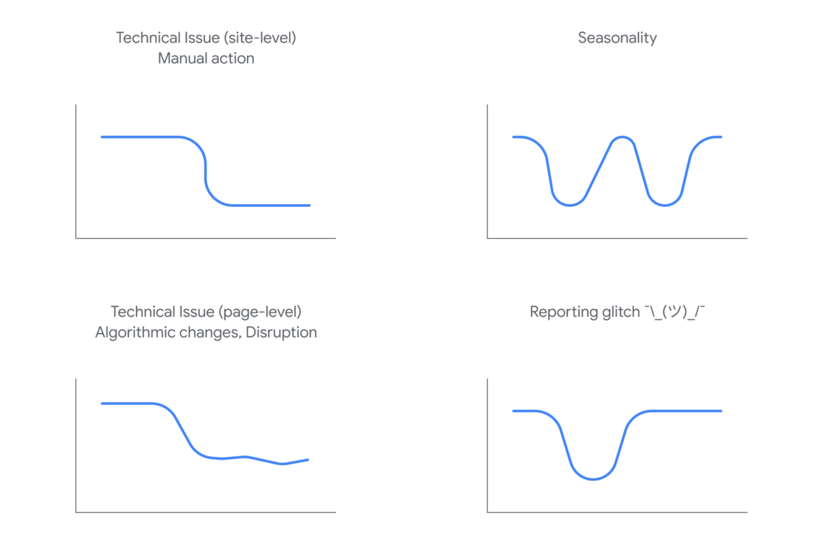 Analyser les fluctuations et la forme des courbes de trafic (Source Google) 