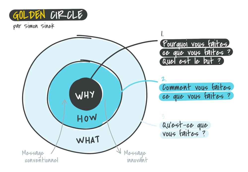 Golden Circle par Simon Sinek