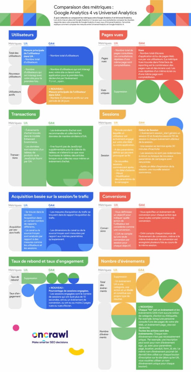 Comparaison des principales métriques entre Analytics UA et GA4.