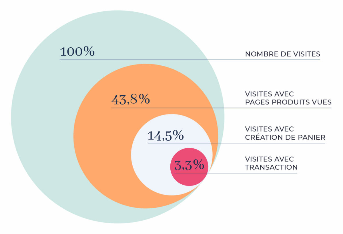 Processus taux de conversion