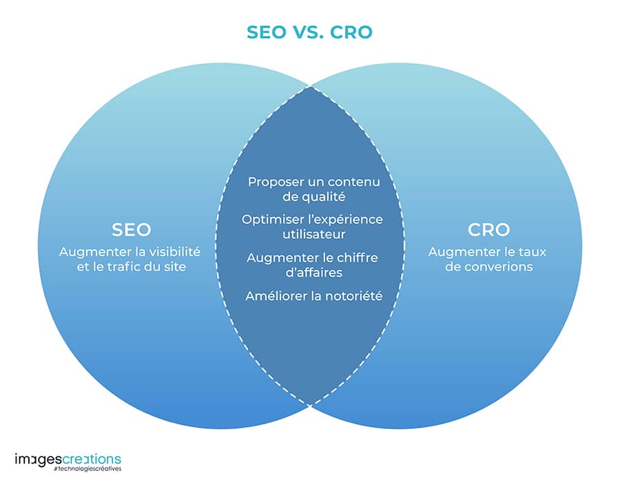 SEO versus CRO